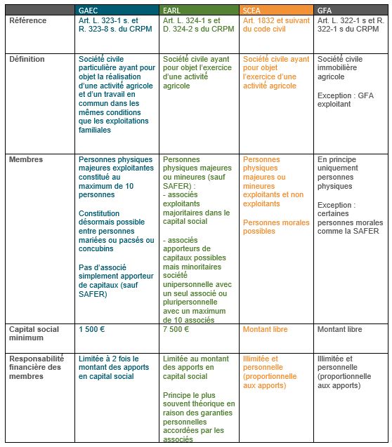 Tout savoir sur les sociétés agricoles  Agrigestion