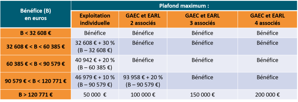 LOI DE FINANCE AGRICOLE 2024 FISCALITÉ - Agrigestion